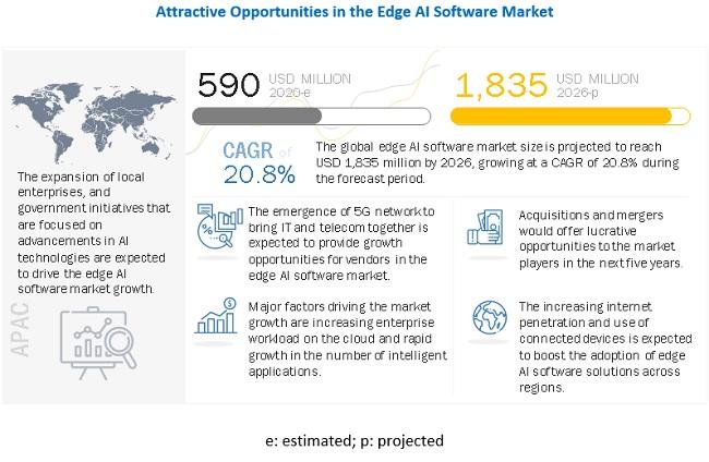 Massive Growth Predicted in The Edge AI Software Market