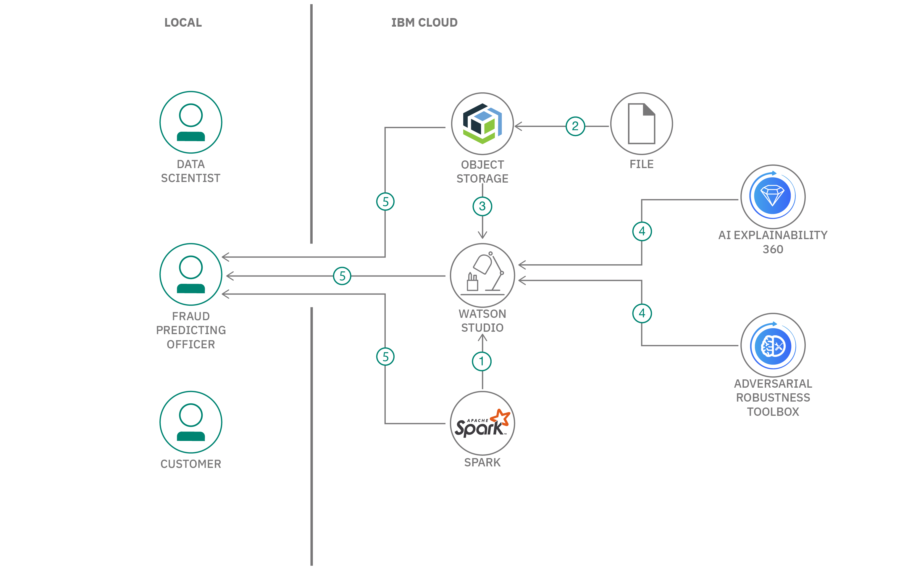 New Code Pattern to Help Evaluate AI Fraud Prediction Models ...